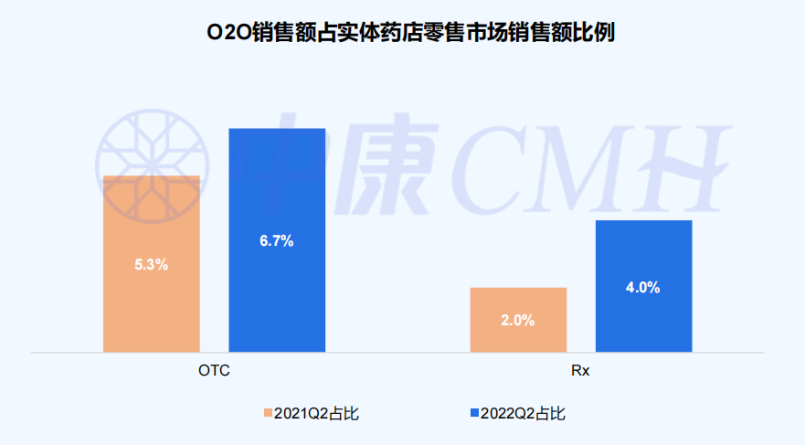 一图读懂 |中国医药电商O2O报告(2022年第二季度)新鲜出炉! - 中康科技