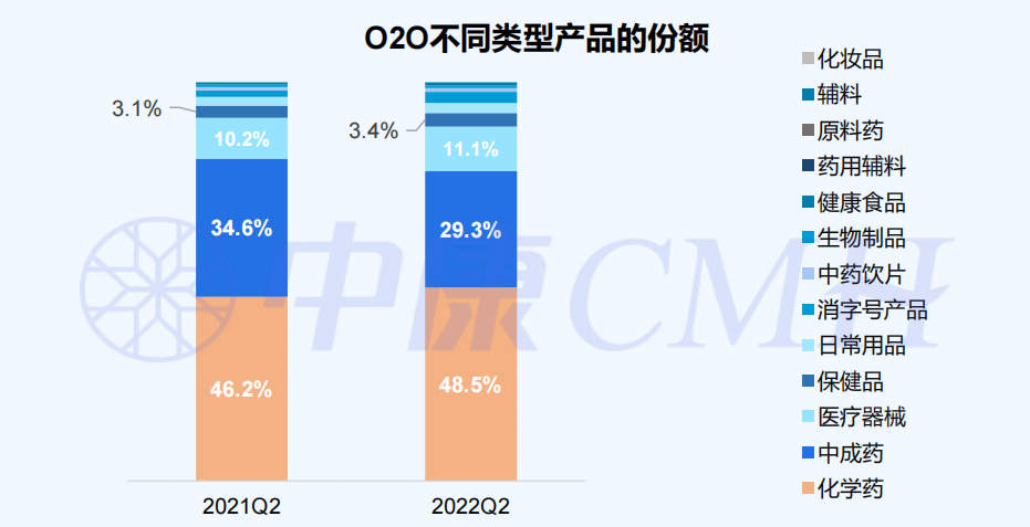 一图读懂 |中国医药电商O2O报告(2022年第二季度)新鲜出炉! - 中康科技